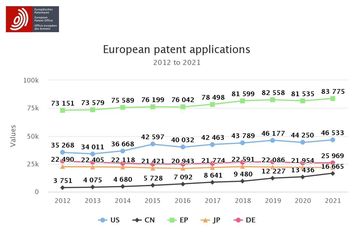 A graph of EPO data.