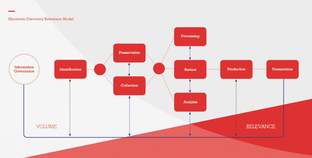 Electronic Discovery Reference Model