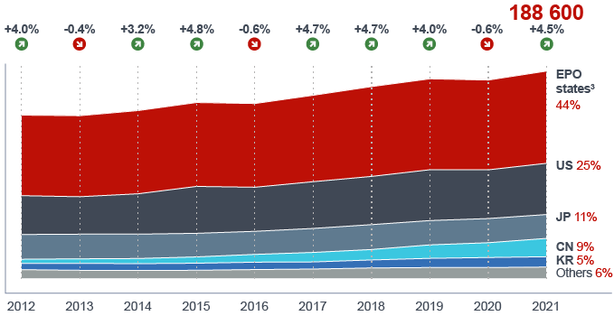 A graph of EPO data.