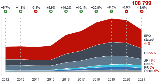 A graph of EPO data.