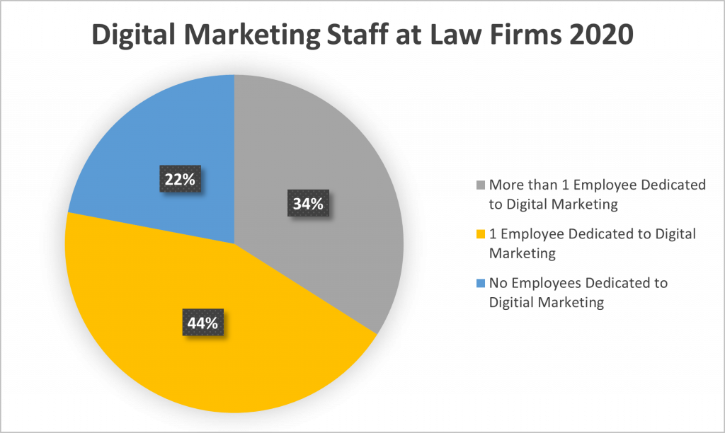 Digital marketing pie chart