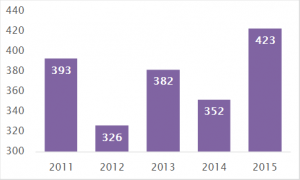 Number of commercial cases heard by the ECJ continues to rise