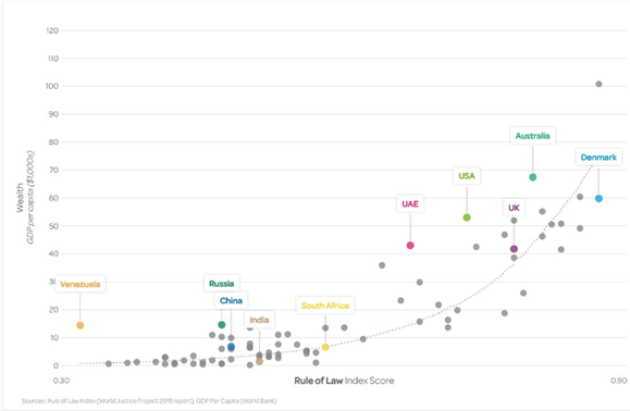 Graph displaying rule of law statistics