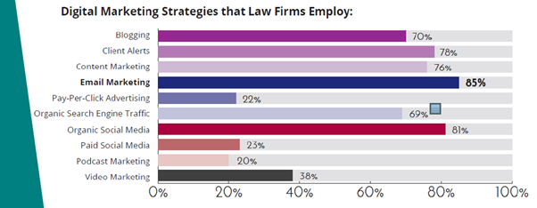 Graph showing the most popular avenues of legal marketing